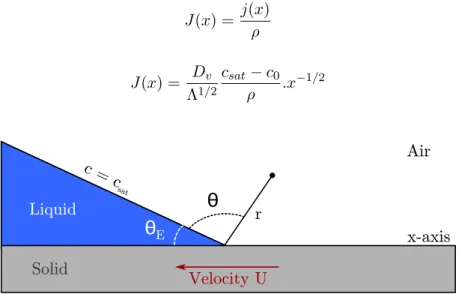 Figure 2.3: Geometry of the evaporation problem - The droplet vapour diffuses in air. The vapour is saturated at liquid-air interface.