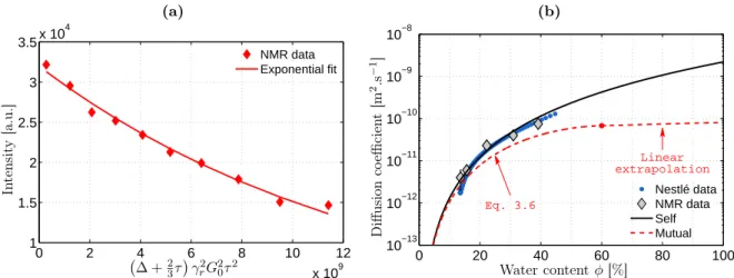 Figure 3.4: NMR measurement of maltodextrin DE29 diffusion coefficient - (a) NMR signal extraction and corresponding exponential fit (I(x) = 31955.63exp(−7.510 −11 x)) to obtain D