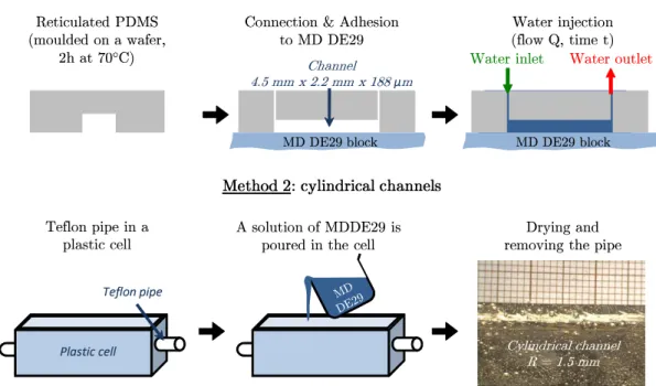 Figure 3.8: Preparation methods of maltodextrin channels - Method 1: rectangular PDMS channels