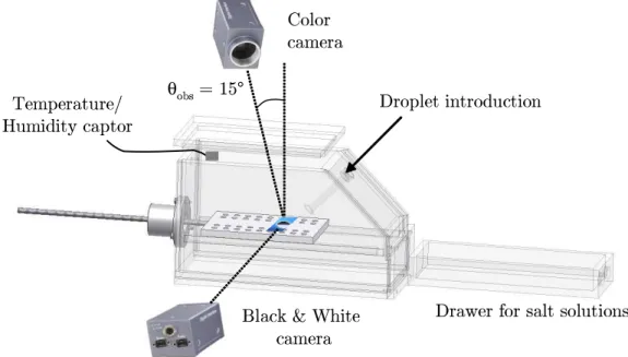 Figure 3.12: Experimental set-up for spreading experiment - A close box was designed for contact angle measurement and Newton hues detection using two cameras