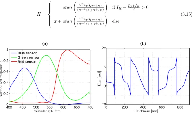 Figure 3.21: Camera sensors and hue - (a) Sensitivity of camera sensors. Normalized relative responses of the three camera sensors used for color detection and analysis
