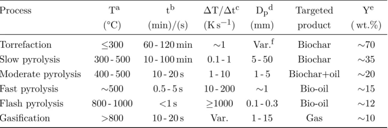 Table I Common yields of biochar found for thermochemical processes in representative refer-
