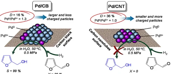 Fig. VI The effect of carbon nanotubes—CNTs and carbon black (CB) as Pd supports on liquid-phase