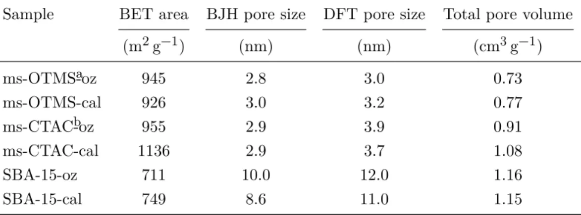 Table 1.1 Examples of mesostructured silica, freed of template either by ozone treatment