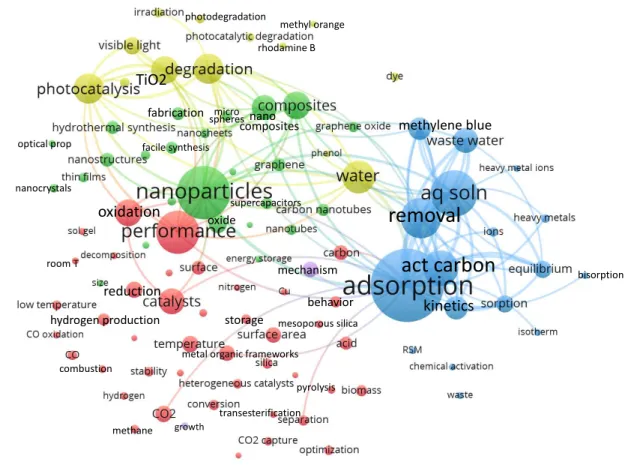 Fig. 1.5 Bibliometric map of keywords created with VOSviewer software based on the 10 000 most