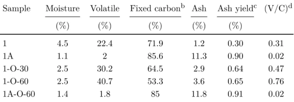 Table 2.1 Proximate analysis a .