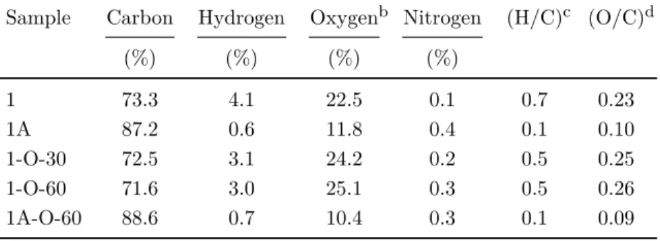 Table 2.2 Elemental analysis a .