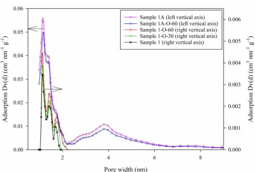 Fig. 2.3 NLDFT pore size distribution (PSD) of samples.