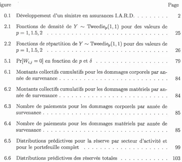 Figure  Page  0.1  Développ ement  d'un sinistre en assurances  I.A.R.D . . . . .   0  •  2  2.1  Fonctions  de  densité  de  Y  r-.J  Tweedier(1 ,  1)  pour  des  valeurs  de 