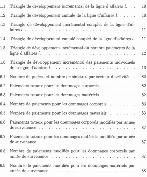 Tableau  Page  1.1  Tri angle de développement  incrémenta.! de  la  ligne  d'affaires  l