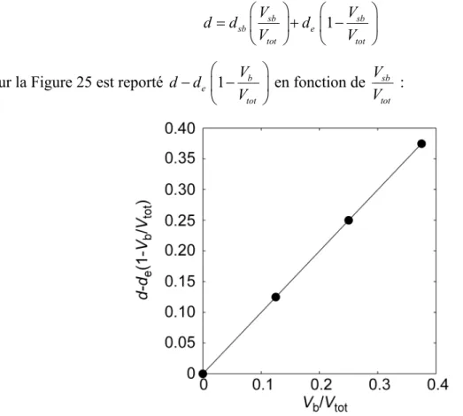 Figure 25 : mesure de la densité de la solution de particules utilisée pour effectuer les mesures d’indice  optique