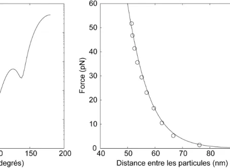 Figure 46 : intensité diffusée par une sphère de  diamètre 1µm éclairée par un faisceau lumineux 