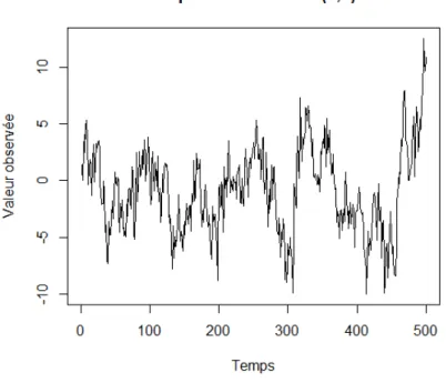 Figure 1.3  Graphique d'une réalisation partielle de 500 observations d'un processus ARMA(3,3) de paramètres τ 1 = θ 1 = 1 , τ 2 = θ 2 = −0, 5 , τ 3 = θ 3 = 0.4 , σ  =