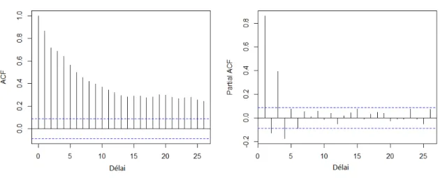 Figure 1.4  Graphiques des fonctions d'autocorrélation et d'autocorrélation partielle d'une réalisation partielle de 500 observations d'un processus ARMA(3,3) de paramètres τ 1 = θ 1 = 1 , τ 2 = θ 2 = −0, 5 , τ 3 = θ 3 = 0.4 , σ  =