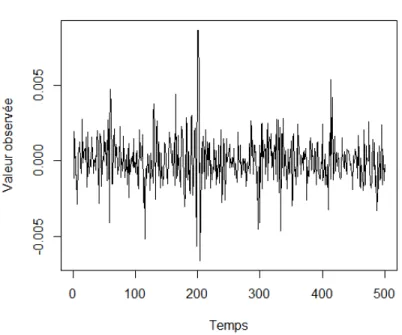 Figure 1.5  Graphique d'une réalisation partielle de 500 observations d'un processus ARCH(2) de paramètres α 0 = 0 , α 1 = 0.2 et α 2 = 0.4