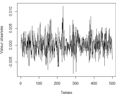 Figure 1.6  Graphique d'une réalisation partielle de 500 observations d'un processus GARCH(1,1) de paramètres α 0 = 0 , α 1 = 0.2 et β 1 = 0.7