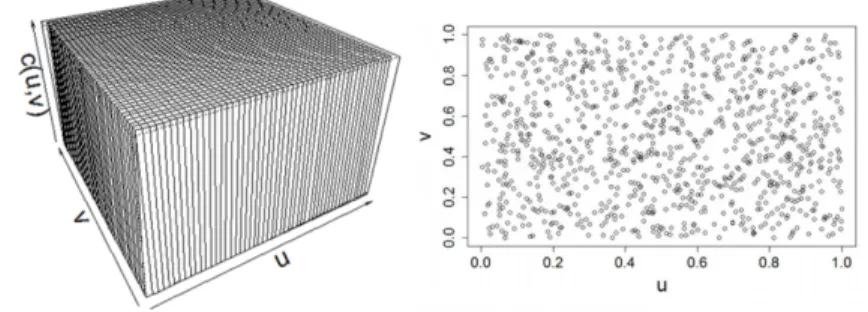 Figure 2.1  Graphique de densité et nuage de points d'une copule d'indépendance bivariée C (u, v)