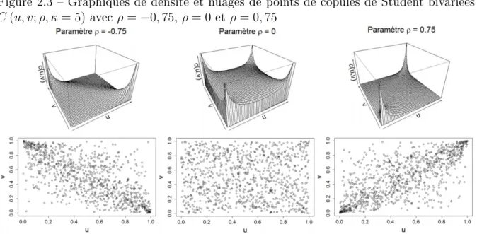 Figure 2.3  Graphiques de densité et nuages de points de copules de Student bivariées C (u, v; ρ, κ = 5) avec ρ = −0, 75, ρ = 0 et ρ = 0, 75