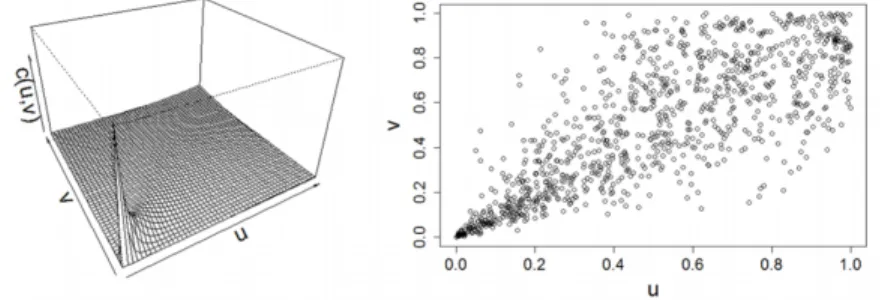 Figure 2.4  Graphique de densité et nuage de points d'une copule de Clayton bivariée C θ (u, v) avec θ = 3
