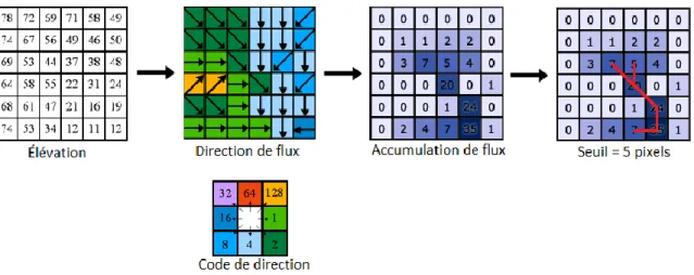 Figure 1 Étapes de la modélisation de l'hydrographie  avec l'algorithme de direction de flux D8  (ESRI, 2018)