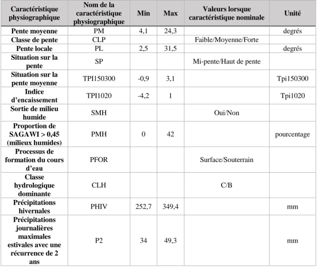 Tableau 2 Paramètres physiographiques utilisés pour l’analyse de l’initiation des cours d’eau  intermittents  Caractéristique  physiographique  Nom de la  caractéristique  physiographique 