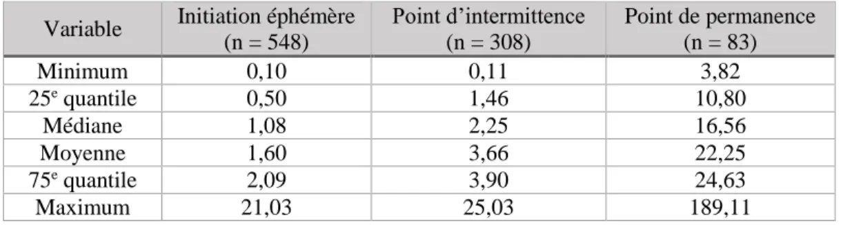 Tableau 3 Informations relatives quant à l’aire de drainage (ha) des positionnements de terrain 