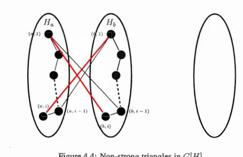 Figure 4.4 :  Non- s trong triangles in  G [H] 