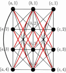 Figure 4 . 5 :  C 4 [P 3 ]  and C 3  t8:l  P 3  where the  edges  belonging to  C 4 [P 3 ]  but not  C 3  t8:l  P 3  are  in red