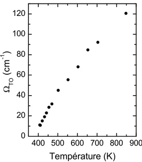 Figure 2.8 – Évolution en température de la fréquence transverse du mode mou de la transition ferroélectrique de BaTiO 3 mesurée