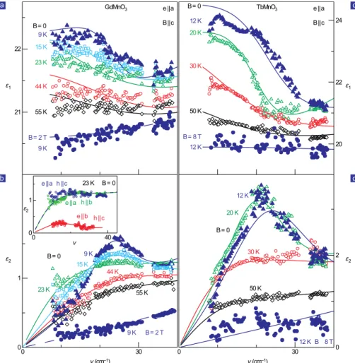 Figure 3.5 – Dépendance en fréquence de la partie réelle (a,c) et imaginaire (b,d) de la constante diélectrique de TbMnO 3 (c,d) et GdMnO 3 (a,b) dans le domaine terahertz mesurées par Pimenov et al