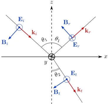 Figure 4.3 – Calcul des coeﬃcients de Fresnel pour une onde incidente polarisée s (perpendiculairement au plan d’incidence).