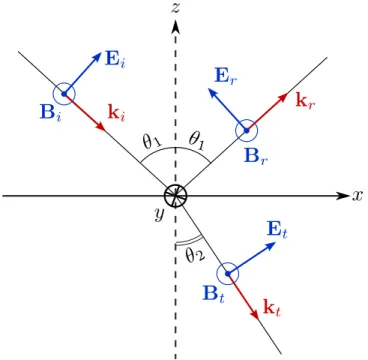 Figure 4.4 – Calcul des coeﬃcients de Fresnel pour une onde incidente polarisée p (dans le plan d’incidence).
