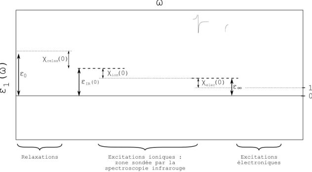 Figure 4.5 – Les diﬀérents types d’excitations et leur inﬂuence dans le domaine observé par la spectroscopie infrarouge.