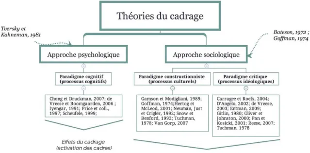 Figure 2.1 - Organigramme des théories du cadrage