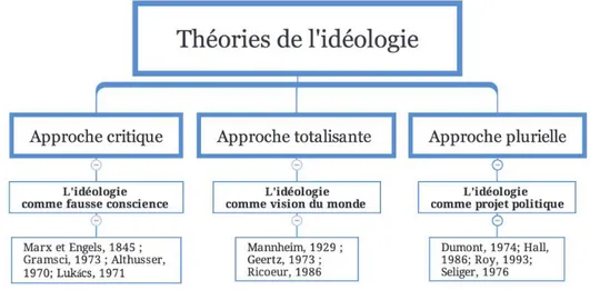 Figure 2.2 - Organigramme des théories de l’idéologie 