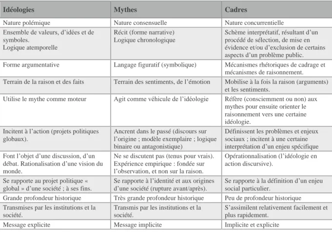 Tableau 2.1 - Différences entre les concepts de mythes, de cadres et  d’idéologies 