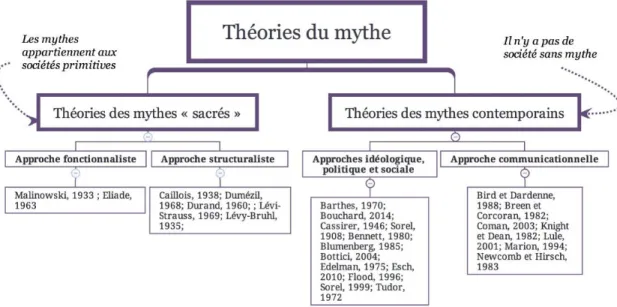 Figure 2.3 - Organigramme des théories du mythe 