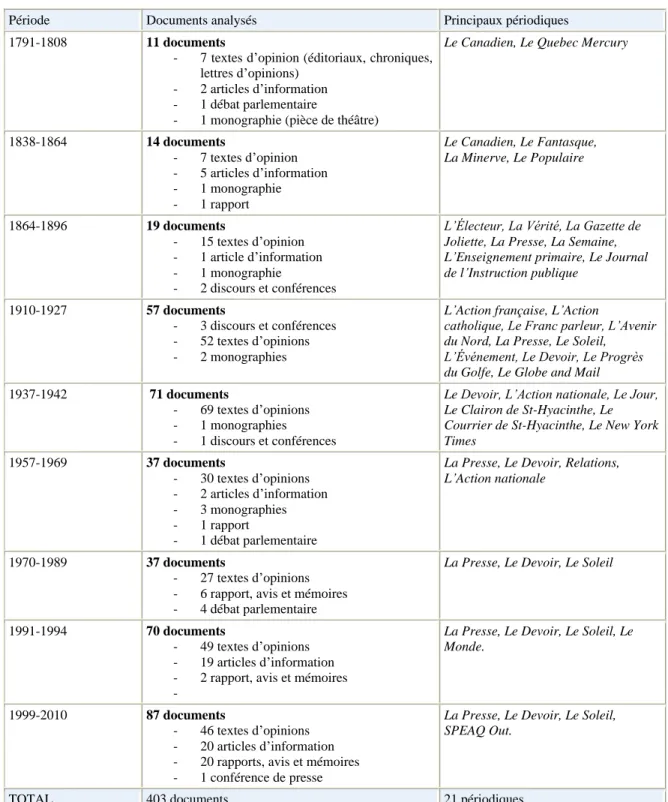 Tableau 3.1 - Corpus de l’enquête historique 