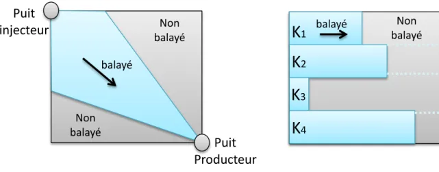 Figure 5 : Balayage horizontal et vertical d'un réservoir par une formulation donnée. K 1 , K 2,  K 3  et K 4  représentent les 