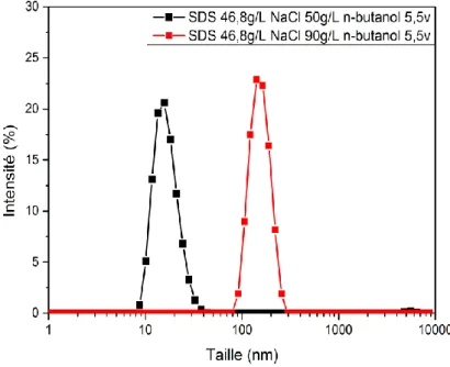 Figure 40 : Taille des particules pour les systèmes de SDS pour différentes salinités 