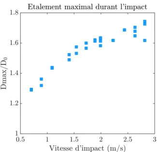 Figure 0.5 Evolution de la déformation maximale D max /D 0 en fonction de la vitesse