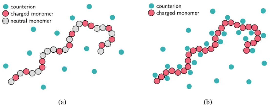Figure 2.2 Schematic representation of a polyelectrolyte solution: Manning-Oosawa counterion condensation