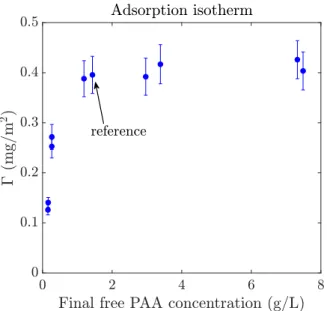 Figure 2.11 Adsorption isotherm. The "reference" is the data point corresponding to the ratio [PAA] /[Zir] chosen for our usual dripping suspensions