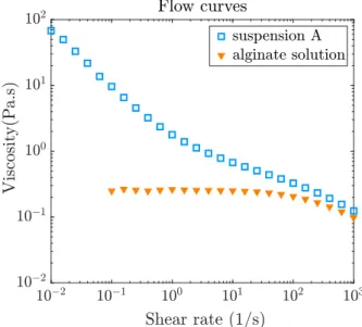 Figure 2.20 Comparison between the flow behaviors of an alginate solution at 13.1 g/L and the suspension A ([zirconia] = 40%wt, [alginate] = 13.1 g/L).