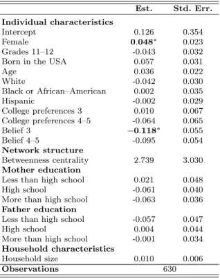 Table 1.4 – Predictors of Group 1 Est. Std. Err. Individual characteristics Intercept 0.126 0.354 Female 0.048 ∗ 0.023 Grades 11–12 -0.043 0.032 Born in the USA 0.057 0.031