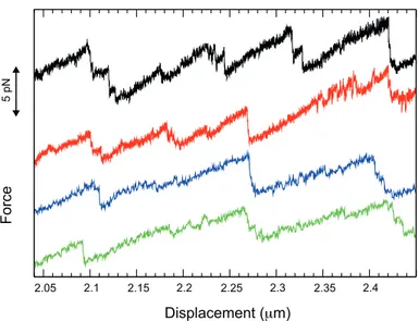 FIG. 3: Detailed view of four force-displacement curves measured on the overstretching plateau of the RNA-DNA hybrid