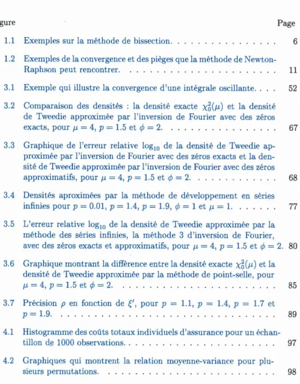 Figure  P age  1.1  Exemples  sur  la méthode  de  bissection.  .  .  .  .  .  .  .  