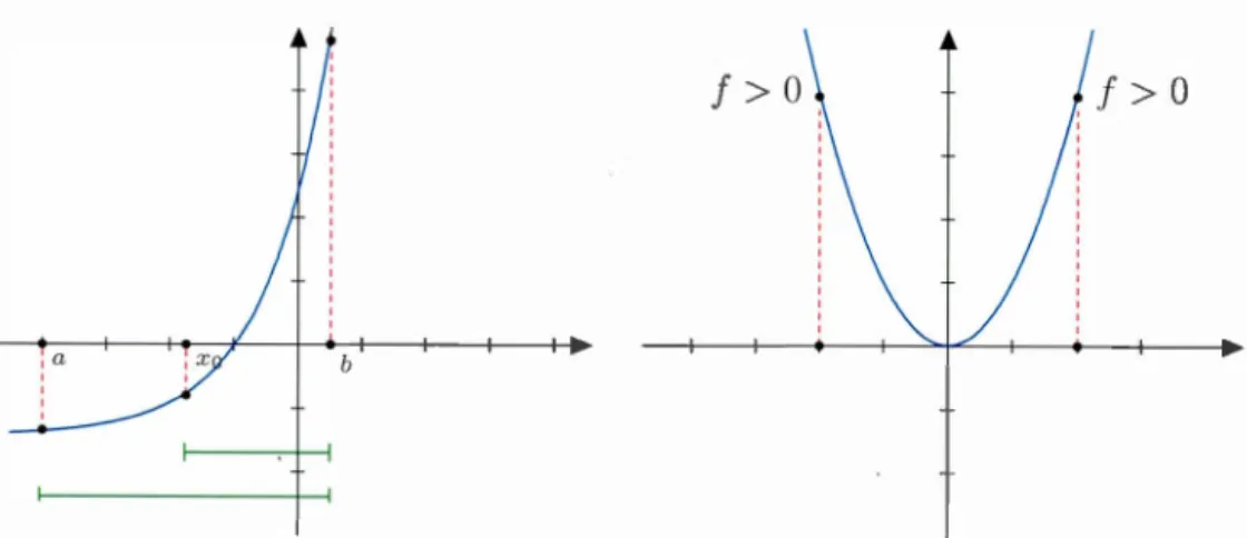 Figure  1.1  Exemples  sur  la méthode  de  bissection. 
