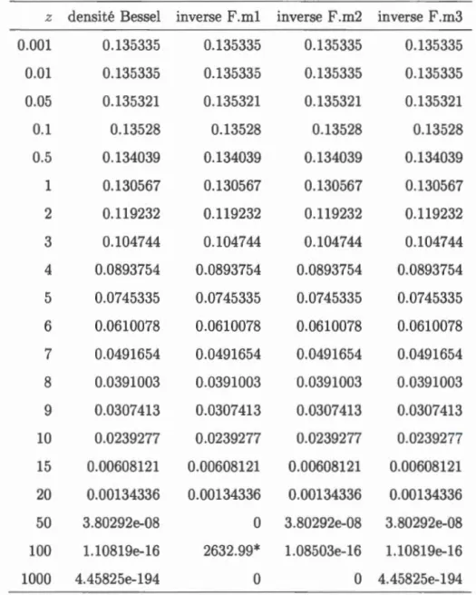 Tableau  3.1  Comparaison entre  l a  densité  exacte  x Ô(p,)  et  la densité de  Tweedie 