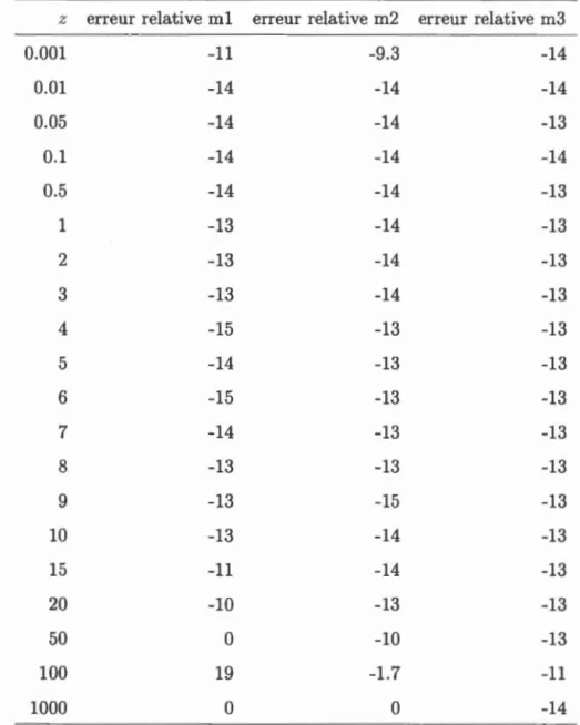 Tableau  3.2  L'erreur  relative  l og 10  entre  la densité  exacte  xÔ( p , )  et  la  densité  de  Tweedie  approximée  par  l'inversion  de  Fouri e r  pour  les  méthodes  1 , 2  et  3 ,  avec  des  zéros  exacts ,  pour  f.L  =  4,  p  =  1
